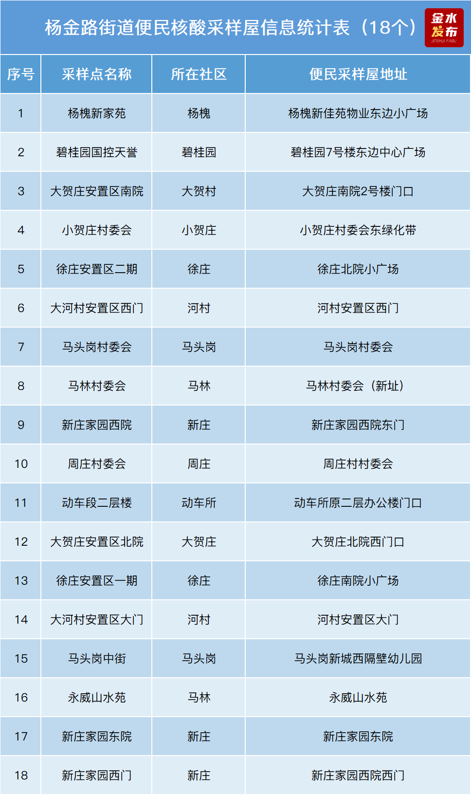 鄭州市金水區:核酸採樣小屋分佈圖來啦~_疫情_城市_楊小莉