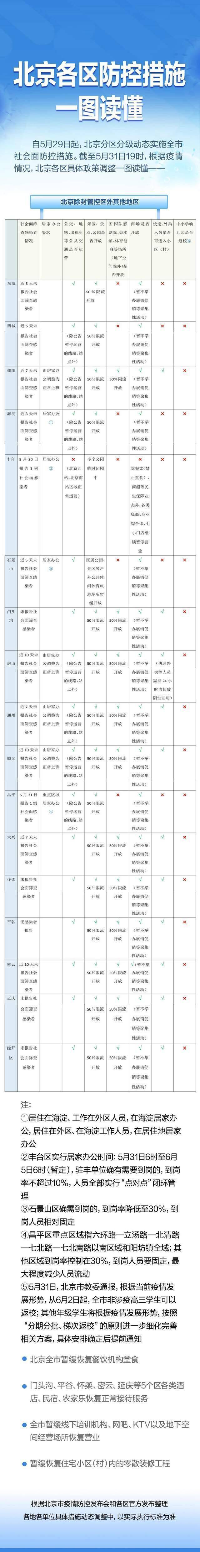 哪几区居家？哪些区正常上班？北京各区最新防控措施一图汇总