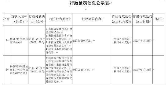 因与身份不明的客户进行交易等案由杭州银行被央行罚款580万元 违法 中心 义务