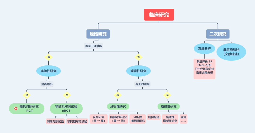 惊呆临床研究类型大pk谁人游罢江湖尽风流