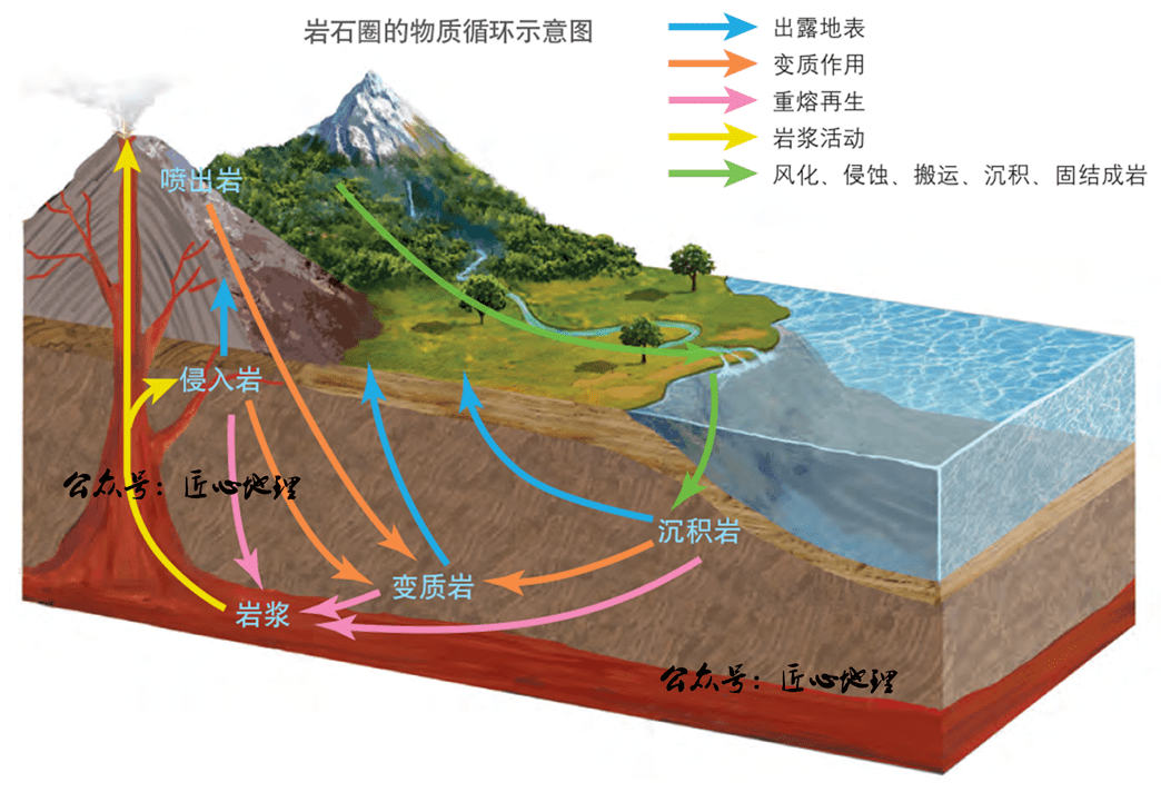 在一定的地质条件下,不同类型的岩石可以相互转化