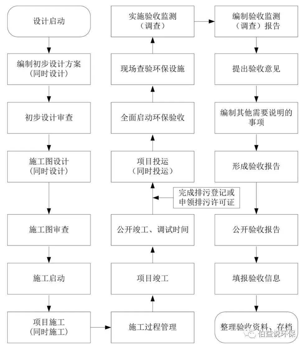 企業環保三同時和自主驗收怎麼做省廳發佈一本通指導手冊