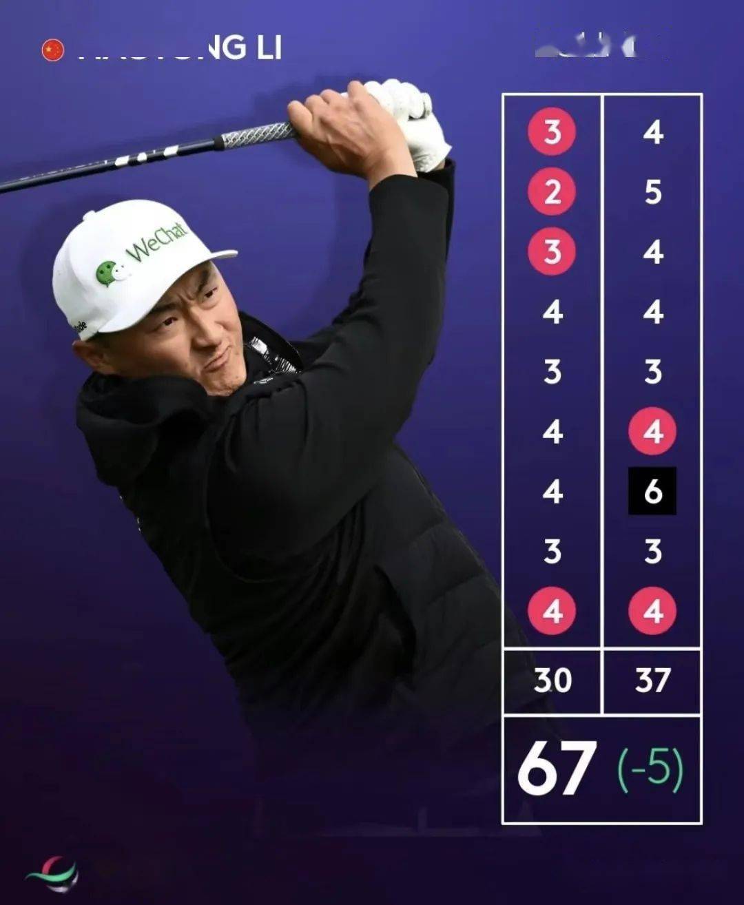 开局三连鸟李昊桐首轮67杆并列领跑欧洲公开赛