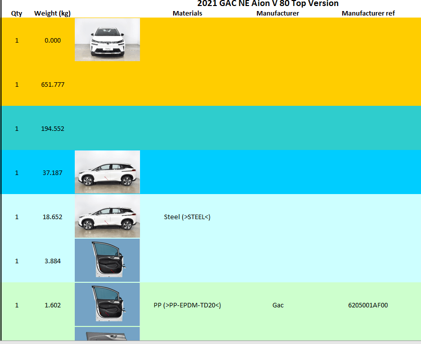 本期我们提供埃安aion v 2021整车拆解图,bom表,整车重量材料bom 内有