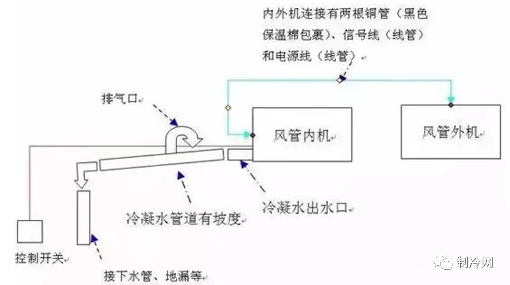 风管机多联机普通空调对比与选择