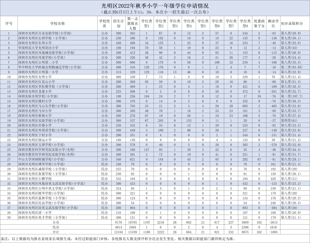 深圳2区小一初一初步录取积分情况汇总这一区转学插班时间提醒