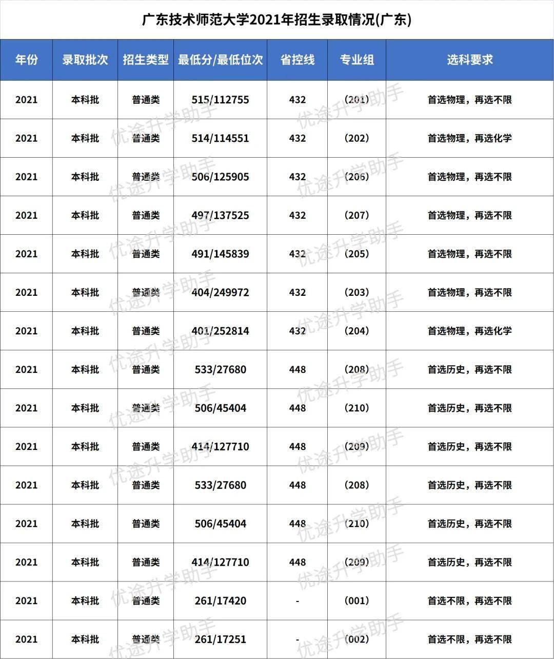 广东技术师范大学2022年夏季高考招生章程及2021年广东省录取分数线