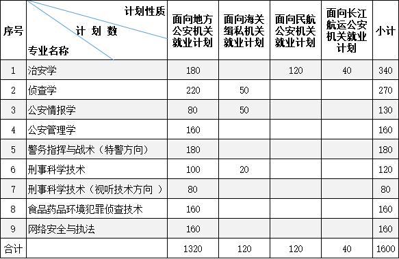 2022年南京森林警察学院本科招生计划