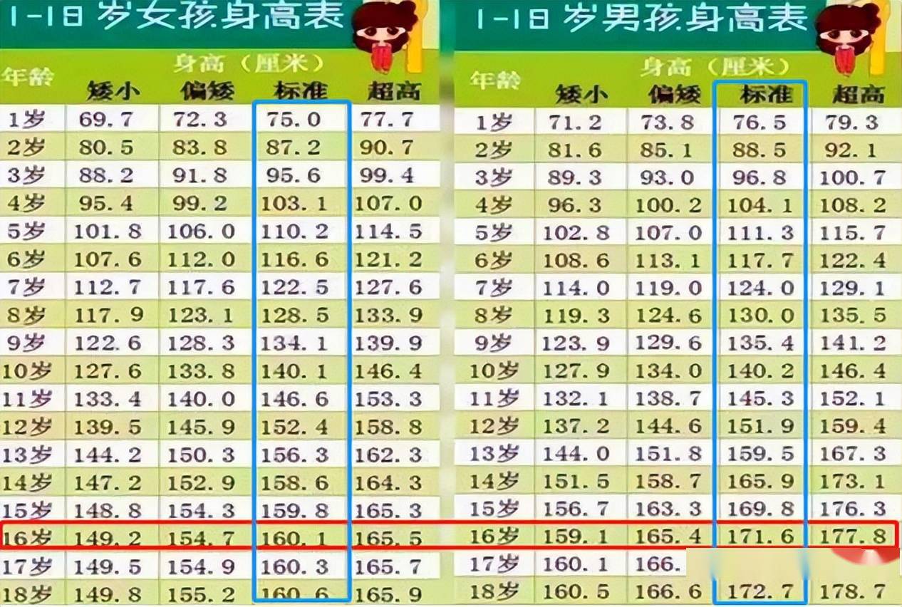 标准,高中阶段的身高很难有太大的变化,再加上女生因为二次发育等影响