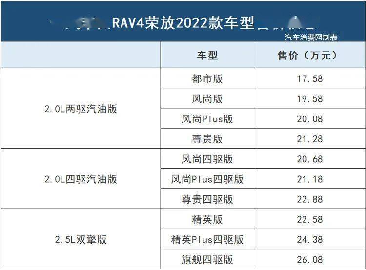 增越野外观套件配置升级2022款rav4荣放来了