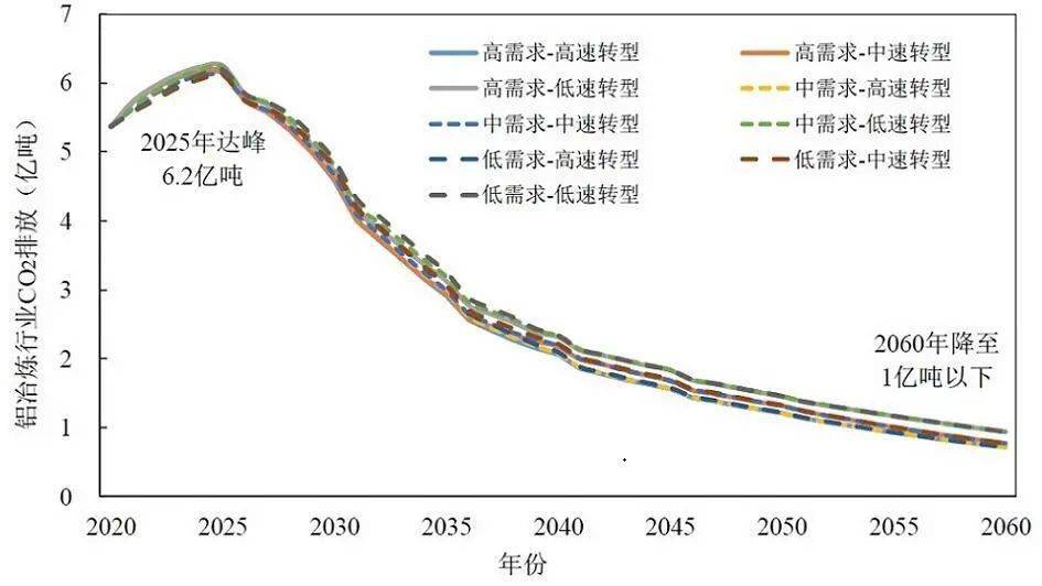 中国碳达峰米乐m6碳中和时间表与路线图(图10)