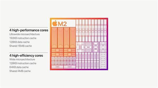 苹果M2正式发布：8+10核心、2.3倍碾压x86！