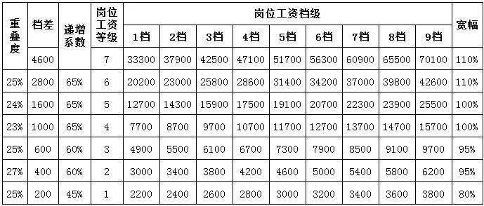五步构建宽带薪酬标准体系