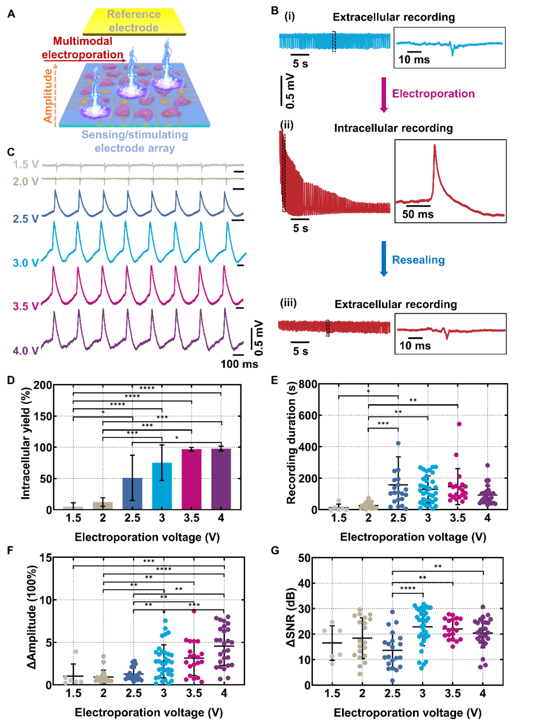 针对传统设备电穿孔调控不精准的问题,平台采用多模态信号处理算法