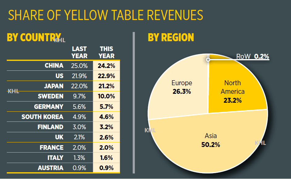 b体育官方网站app下载Yellow Table 2022 环球工程呆滞企业50(图3)