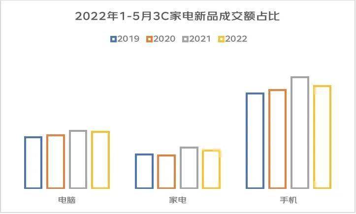 京东2022线上新品消费报告：年轻人找白条套线商家”驱动