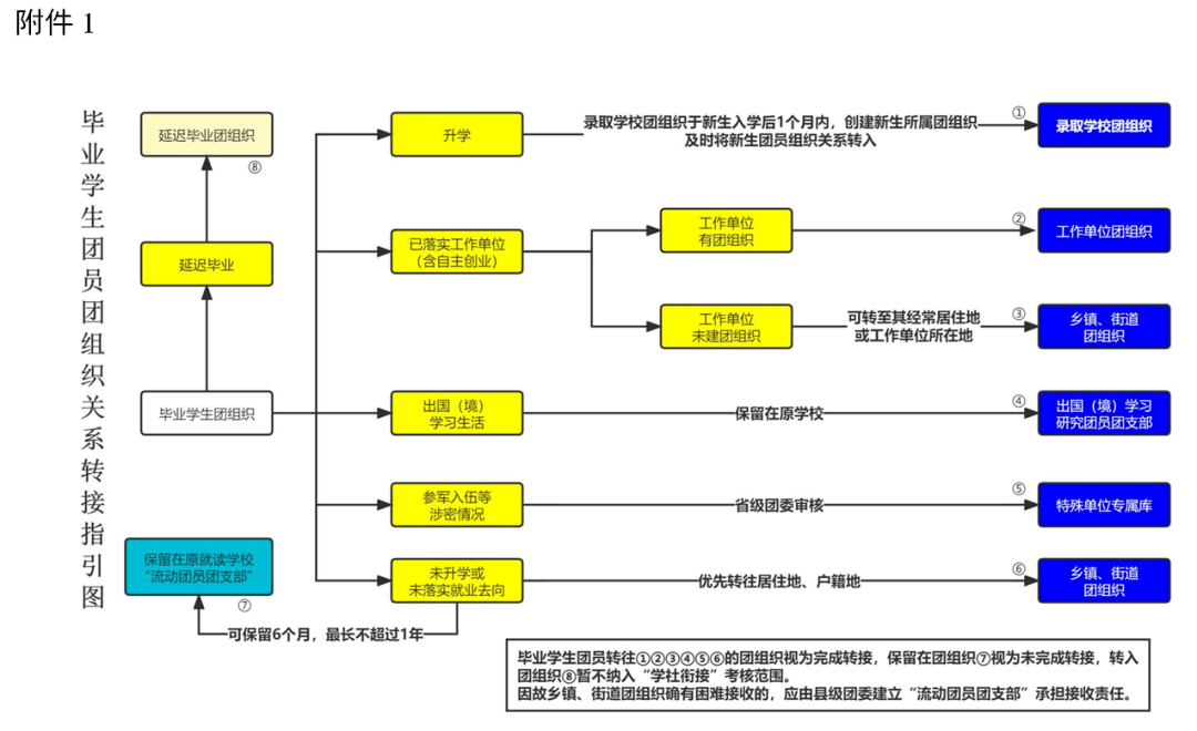 智慧团建系统毕业学生团员组织关系转接工作指引