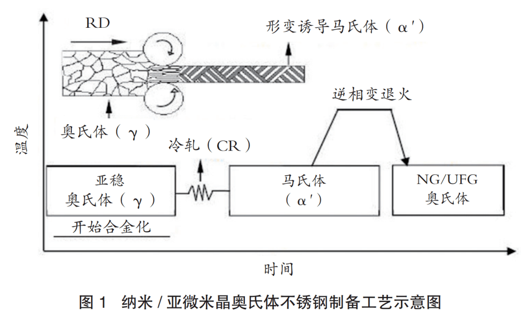 結果發現,馬氏體→奧氏體的逆相變先於殘餘奧氏體的再結晶發生和完成.