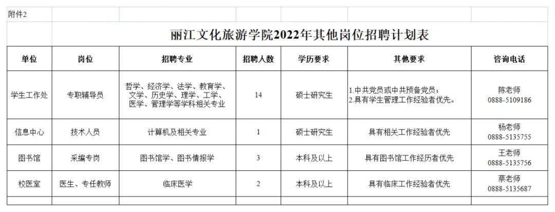 丽江文化旅游学院原云南大学旅游文化学院2022年招聘公告