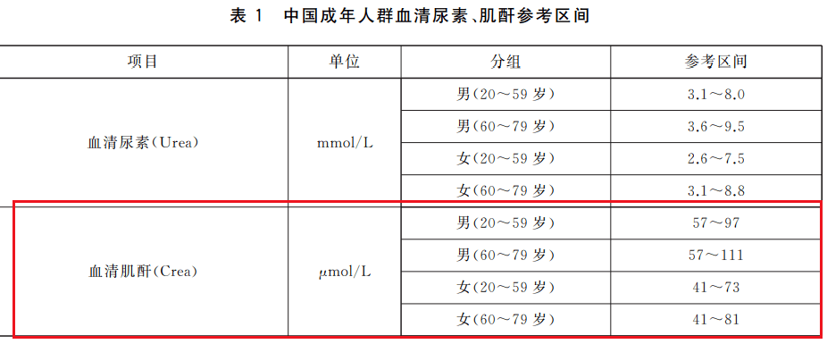 01 不同性别,年龄人群的血肌酐正常范围有差异肌酐来源为内源性(肌肉