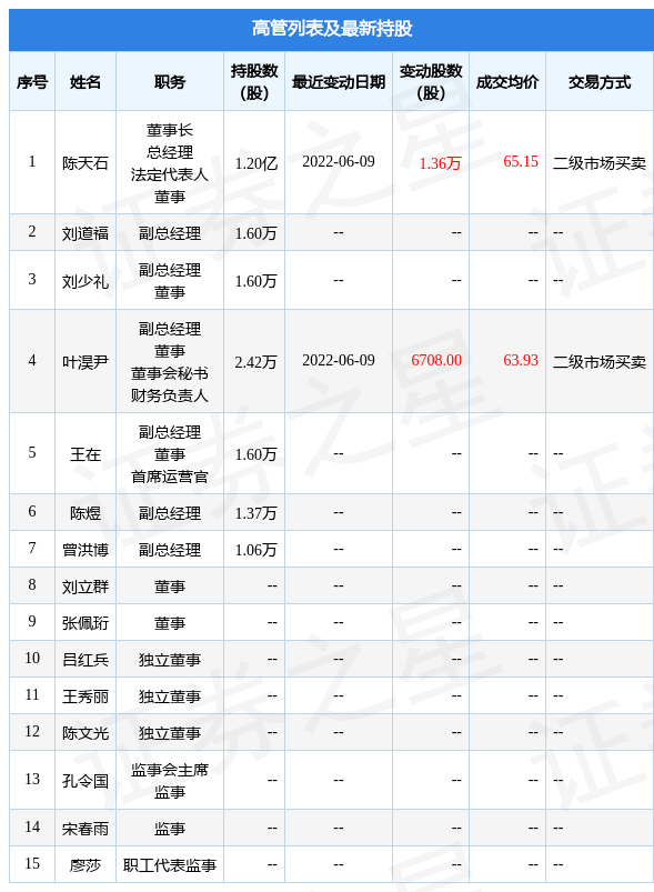 寒武紀6月9日公司高管陳天石葉淏尹增持公司股份合計203萬股