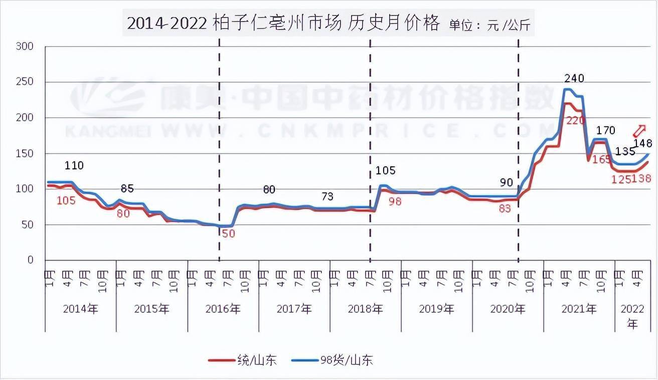 旱情下的柏子仁,行情走高