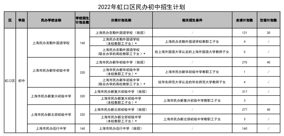 2022上海16區民辦中小學招生計劃彙總