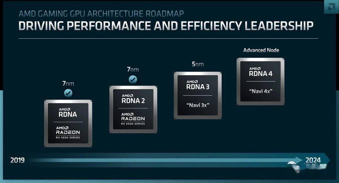 amd更新rdna/cdna架構路線圖:rdna 3每瓦性能提升超50%,2024推rdna 4_