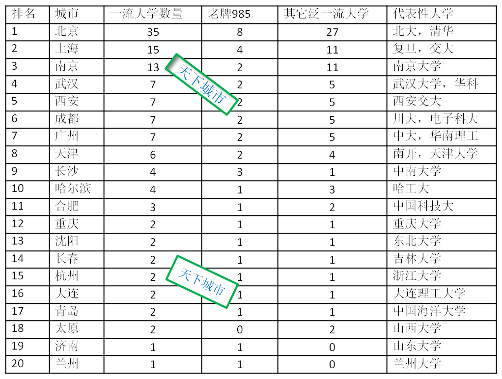 中國雙一流大學20強城市附名單