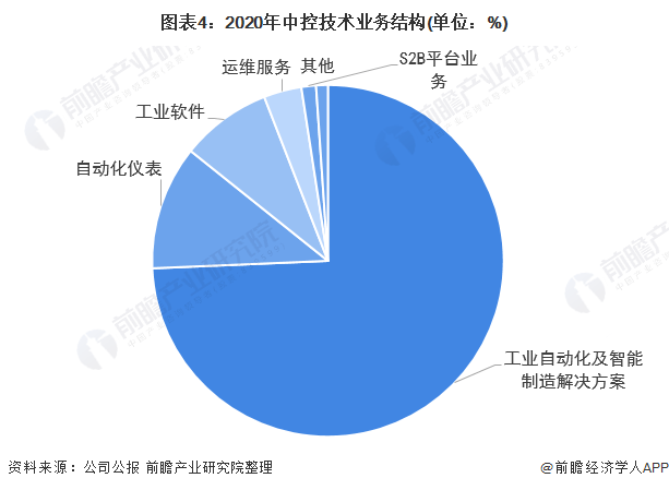中國工業軟件行業龍頭企業全方位對比：寶信軟件VS中控技術