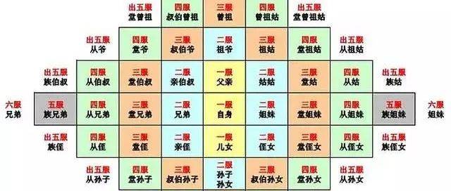 人文 | “六亲不认”的“六亲”是指什么?_死者_关系_祖先