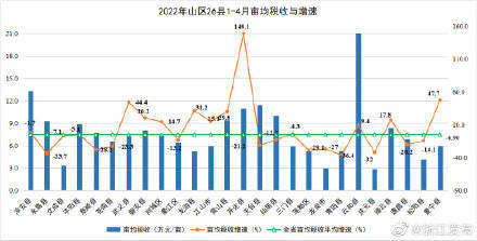 1-4月浙江山区26县规上工业增加值531.8亿元