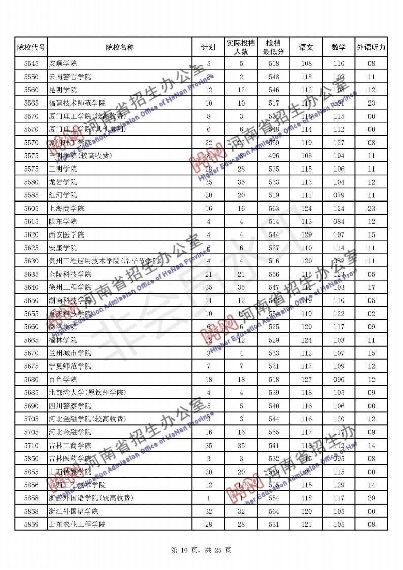近三年河南省普通高招本科二批院校平行投档文科分数线请查收