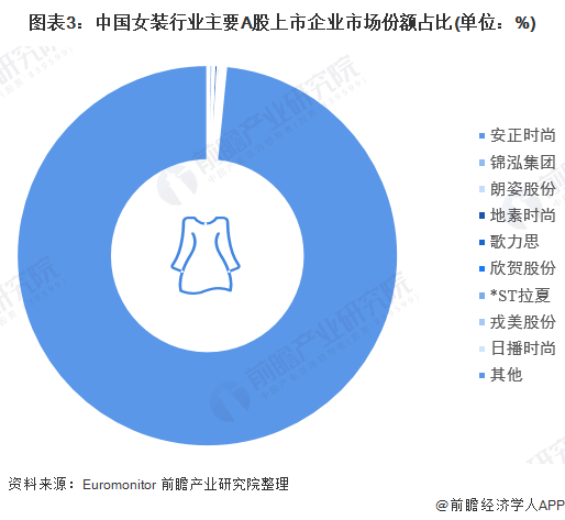 中国女装行业市场份额：中国A股女装上市企业业务营收总额占比不到2%