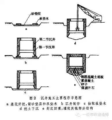 沉井法施工的特点沉井下沉过程中无需设置坑壁支撑或板桩围壁,与明挖