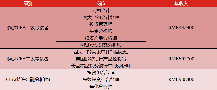 持有cfa證書就可以月薪十萬,年薪百萬,這快要變成cfa持證人特有的標籤