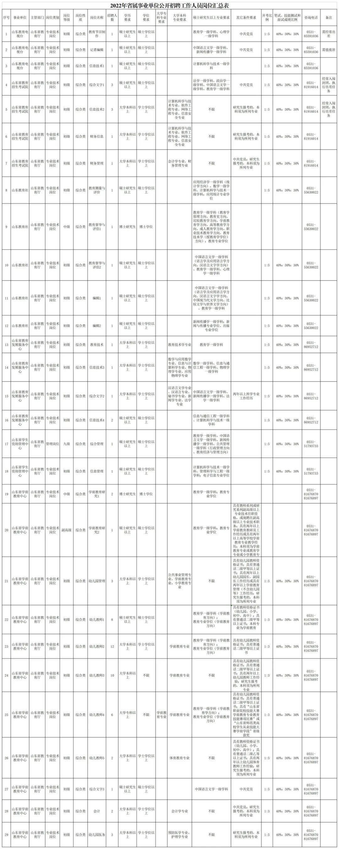 半岛电竞山东省教育厅直属事业单位2022年公开招聘工作人员简章(图1)