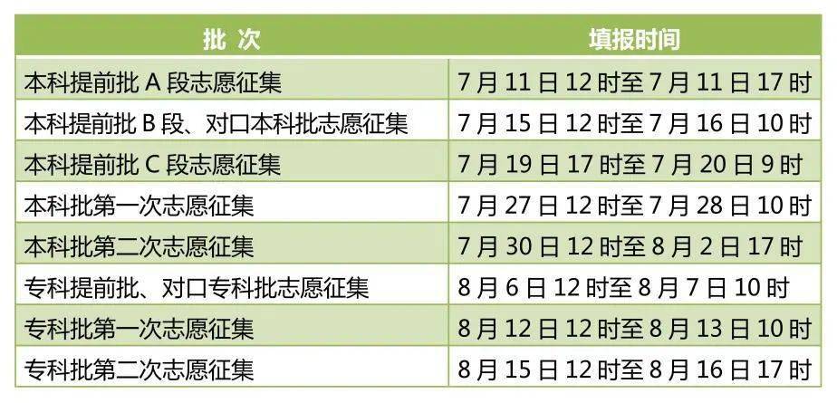 志愿填报的流程是什么考生需要做哪些准备2022年河北省高考志愿填报
