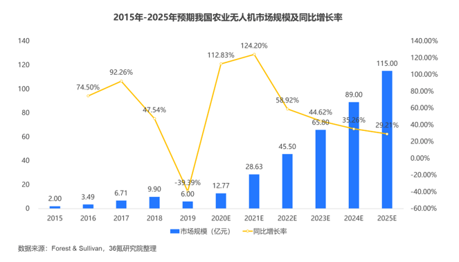 36氪研究院 | 2022年中國農業無人機行業洞察報告_我國_應用_市場