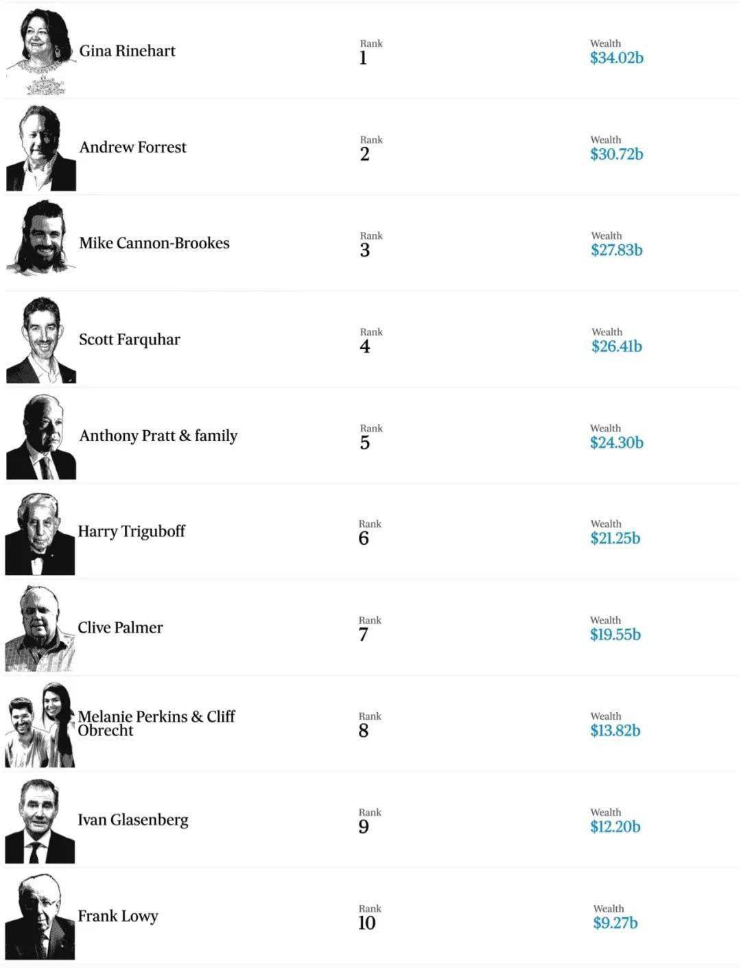 2022澳洲富豪榜出炉，连续三年霸占榜首！原来这才是真正的吸金大户！_搜狐网