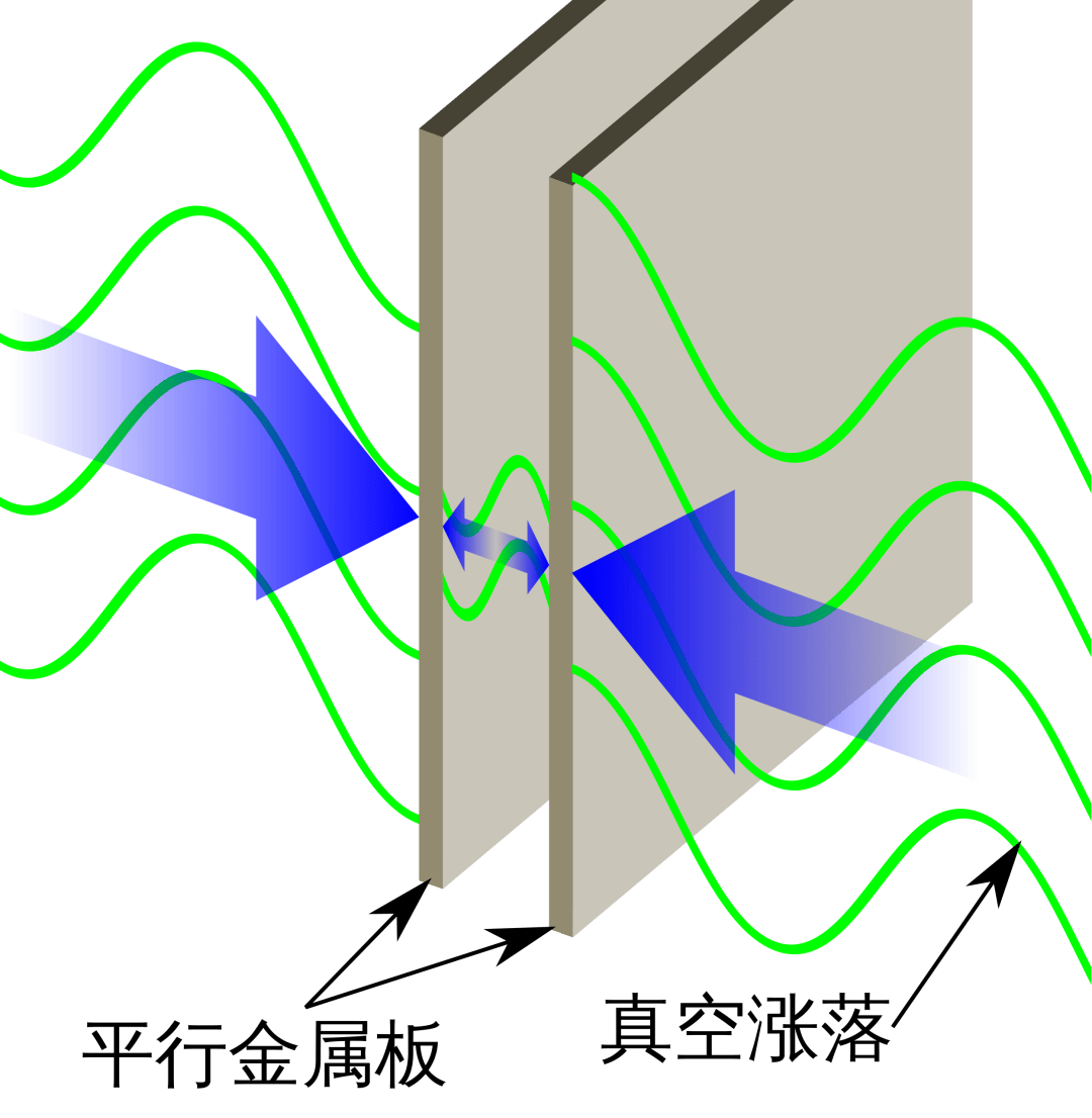 卡西米尔效应示例 图片来源:wikipedia卡西米尔效应不仅被测到过,甚至