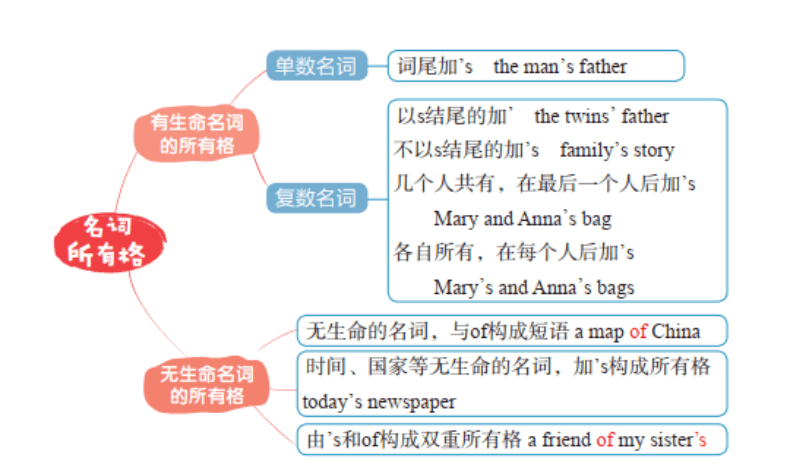 利用思維導圖學英語,巧記英語單詞和語法!_詞彙_孩子_知識