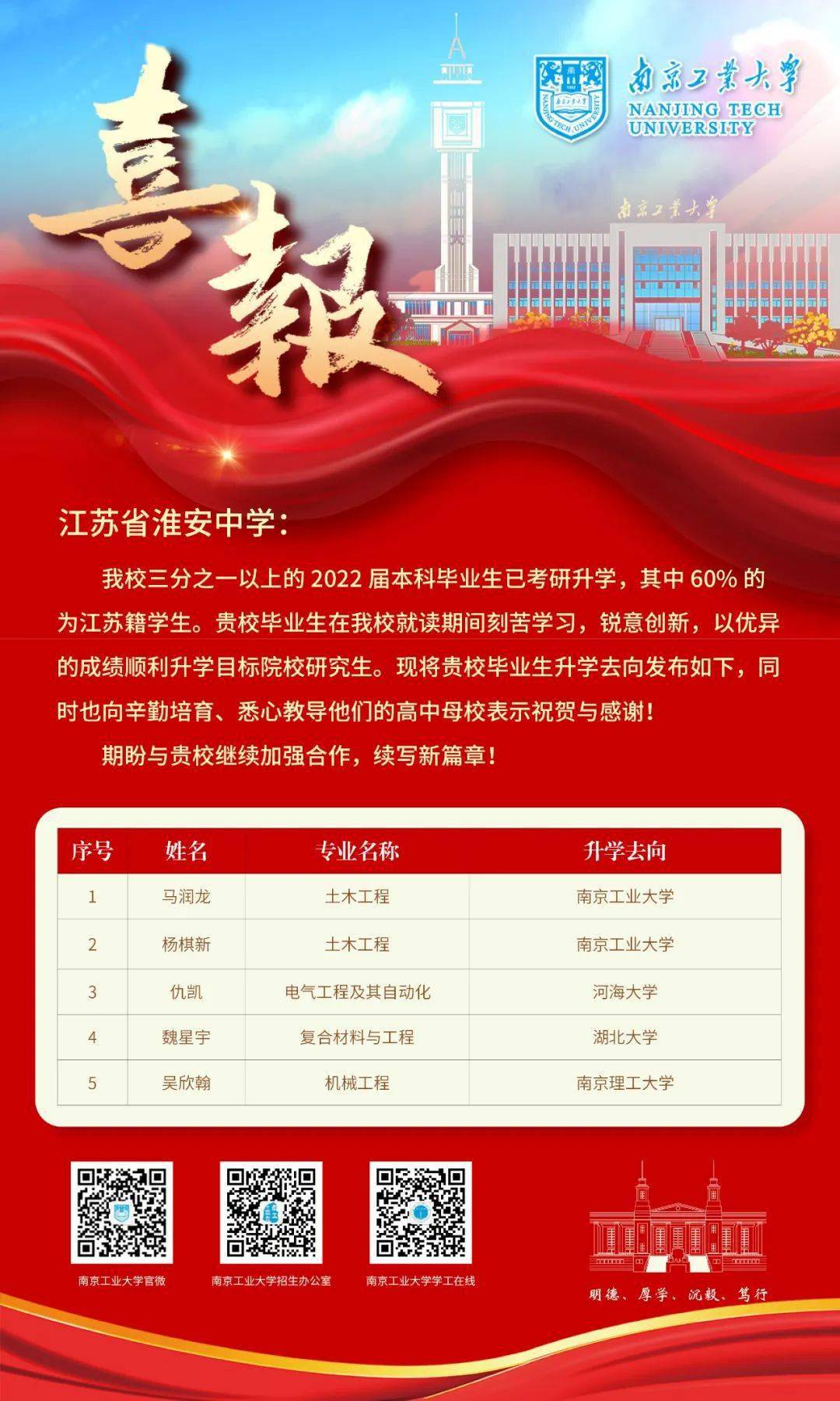 ( 江苏省淮安中学 )南京工业大学优秀毕业生升学名单( 江苏省清浦中学