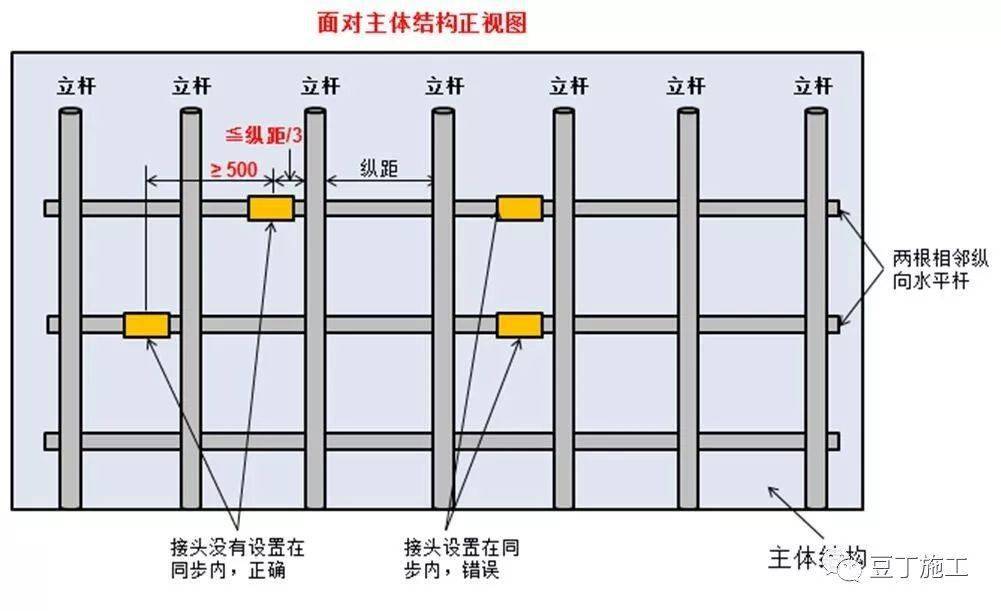 5,兩根相鄰縱向水平杆的接頭不應設置在同步內,不同步兩個相鄰接頭在