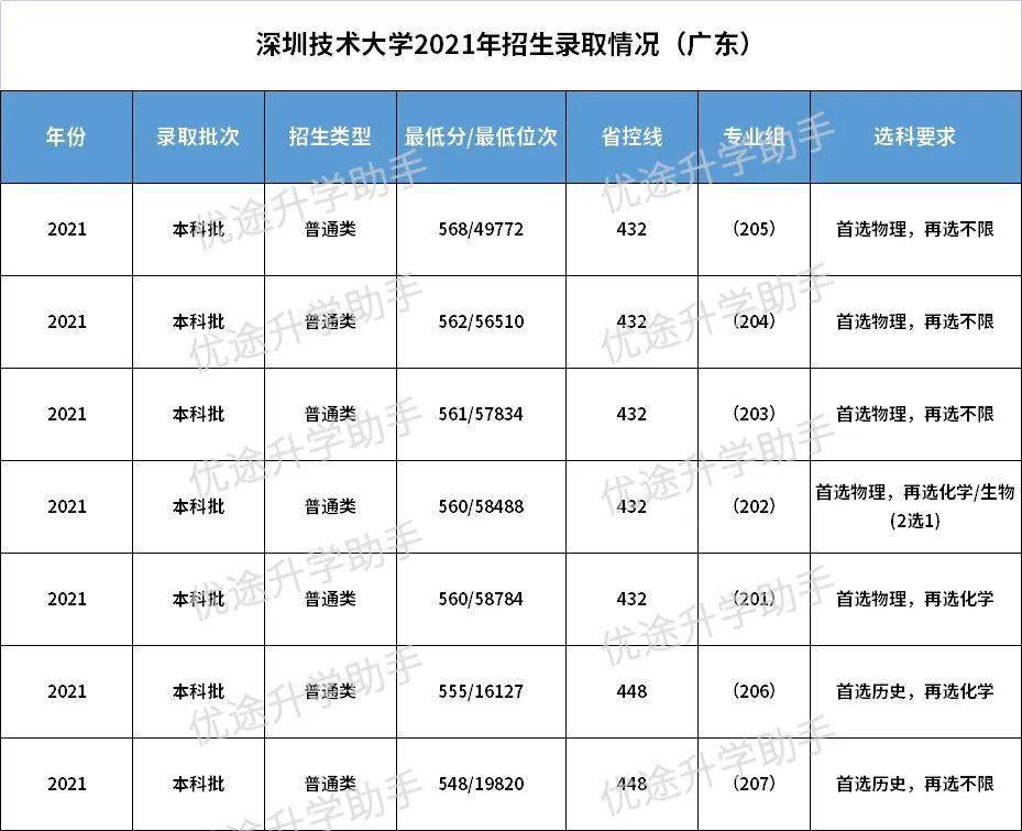 深圳技术大学专业(深圳技术大学专业设置)