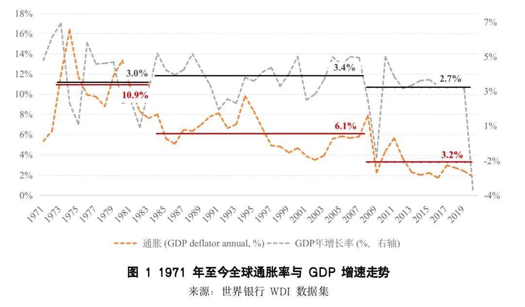 王曲石、杨悦珉、朱鹤:为全球滞胀到来做好准备_年代_通胀_冲击