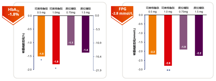 看懂sustain這波研究的,都是司美格魯肽的真愛粉_患者_治療_中國香港