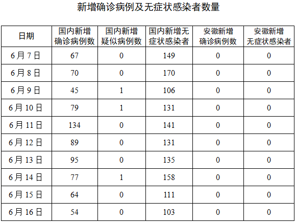 6月17日安徽省报告新型冠状病毒肺炎疫情情况_病例_感染者_信息