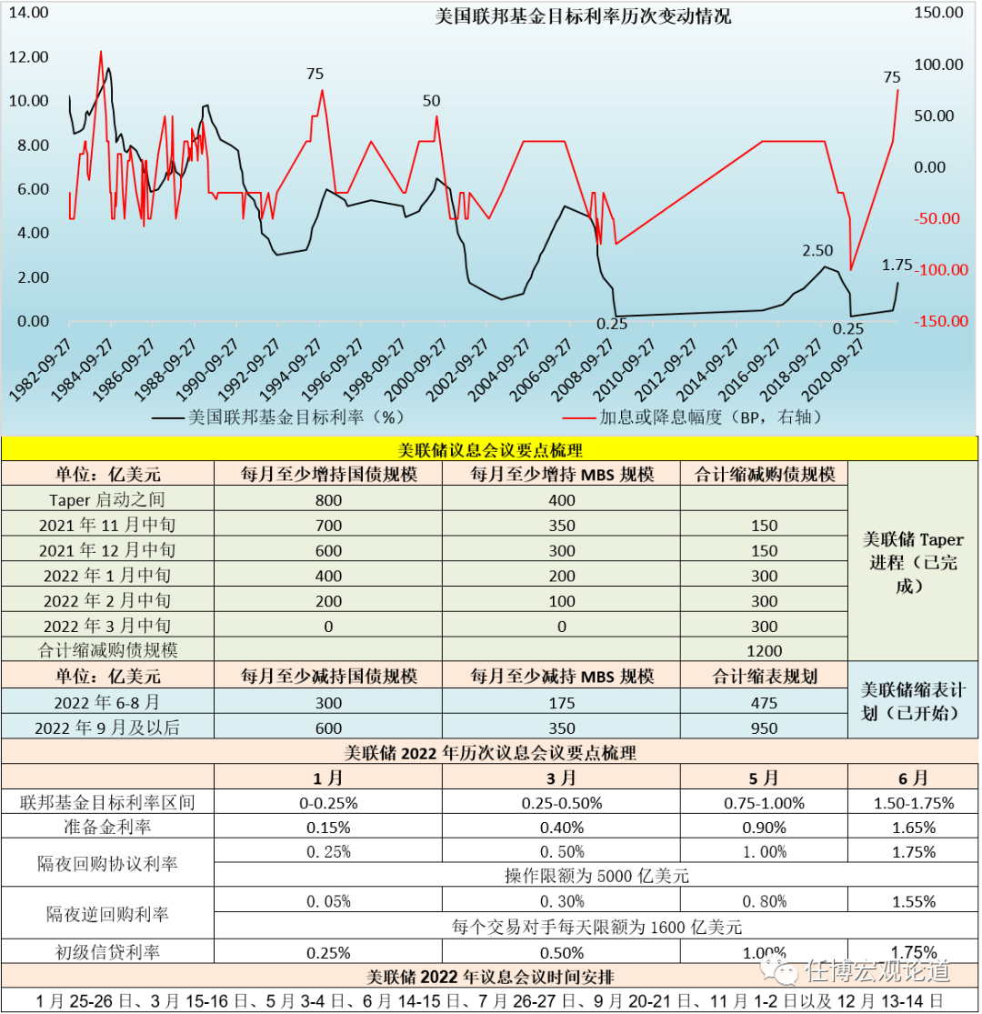 75%,隨後採取聯繫匯率制的中國香港亦將貼現窗基本利率大幅上調75bp至