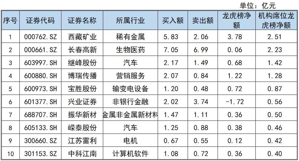 紅色字體表示個股當日漲幅偏離值達7%;綠色字體表示個股當日跌幅偏離